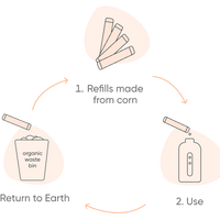 Resparkle zero waste foaming hand wash starter pack